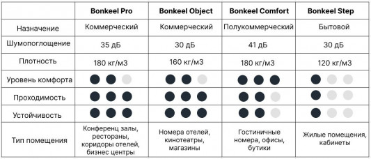 Подложка для ковролина Bonkeel Step 5мм